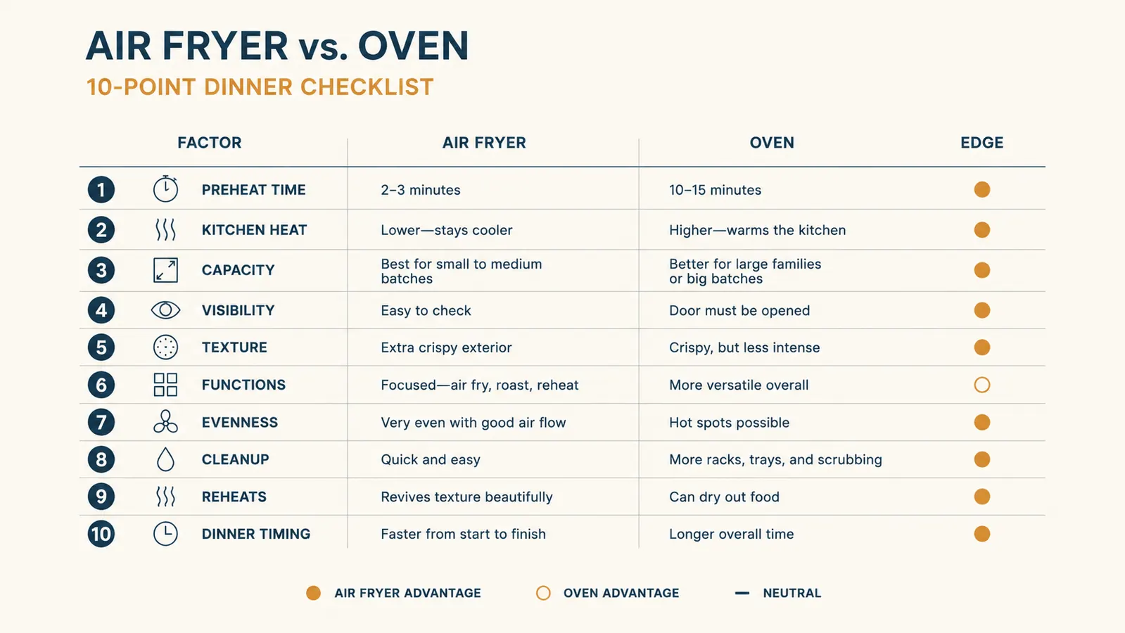 Checklist-style chart showing ten reasons an air fryer wins over a full-size oven on a weeknight
