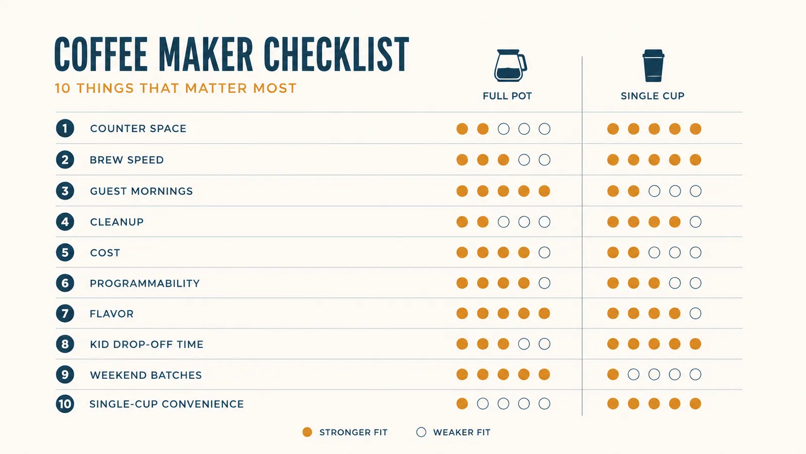 Checklist-style chart showing ten reasons a two-way coffee maker wins over owning two separate machines