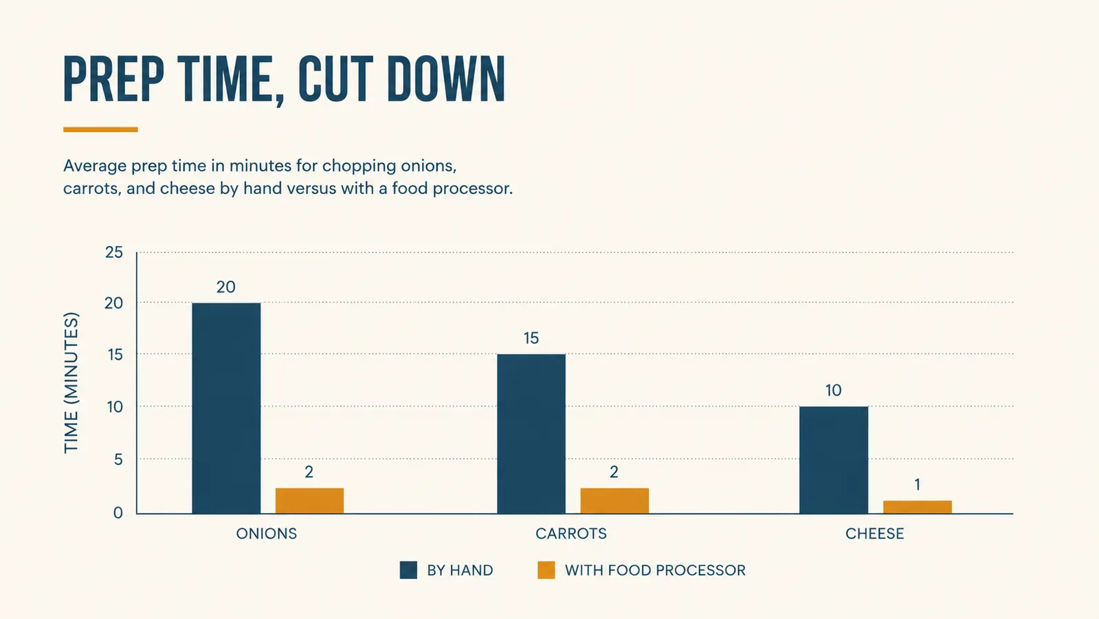 Bar chart comparing hand-chopping time versus food processor time for a week of dinner prep