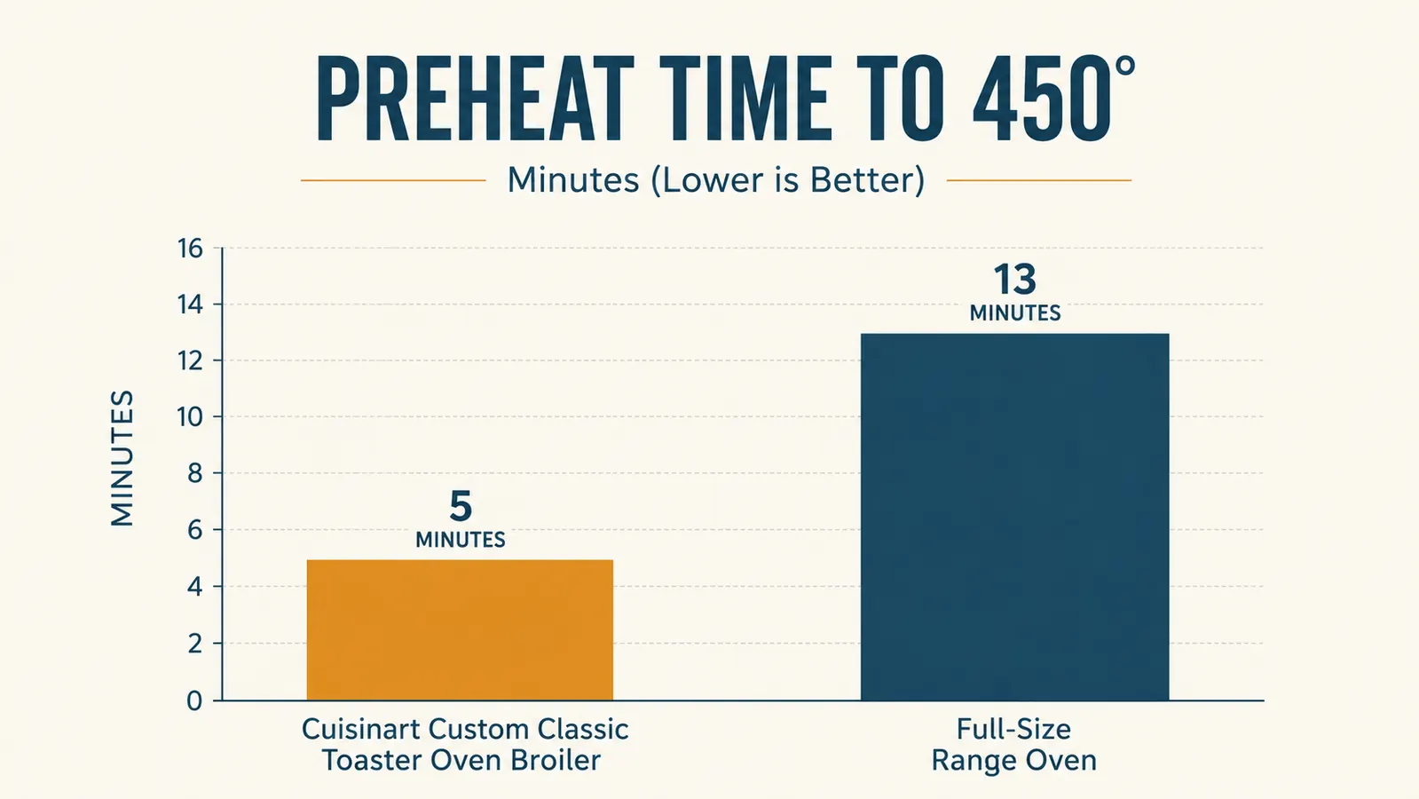 Bar chart comparing preheat time in minutes between the toaster oven and a full-size oven