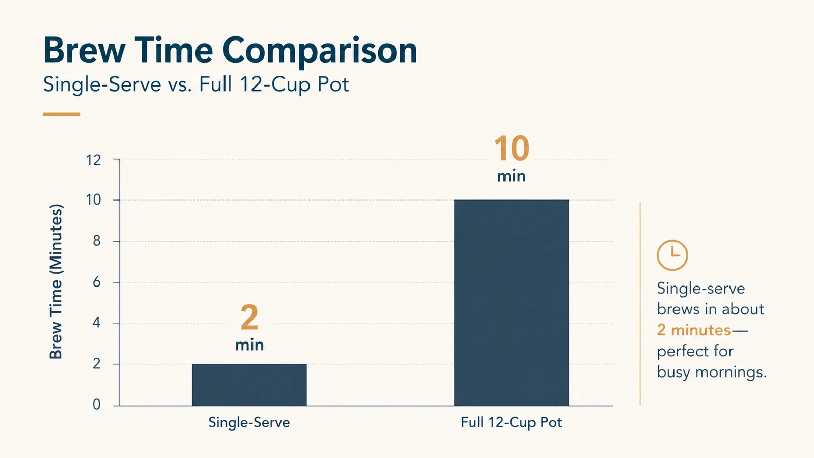 Bar chart comparing morning brew time for a single mug versus a full 12-cup pot