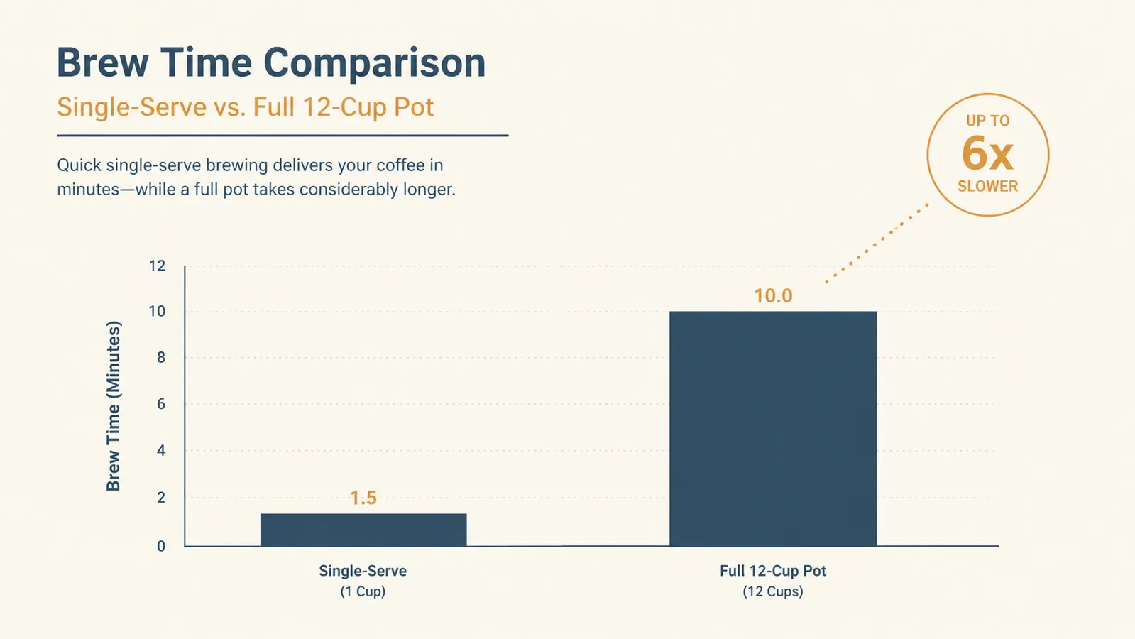 Bar chart comparing brew time for a single cup versus a full twelve cup pot