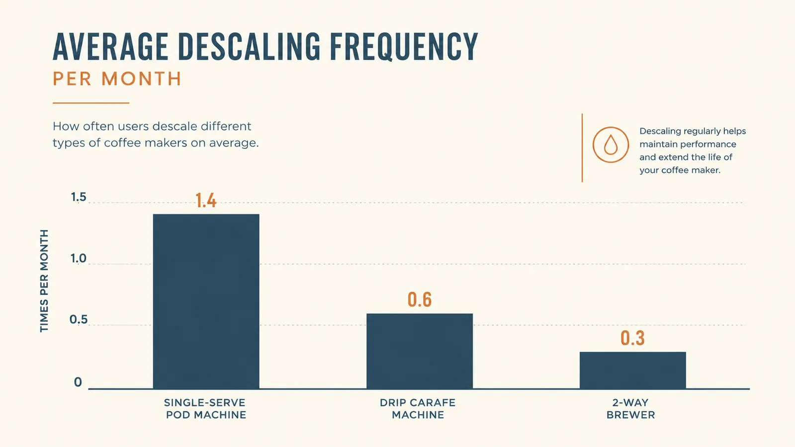 Chart comparing how often three different coffee maker types need descaling per month