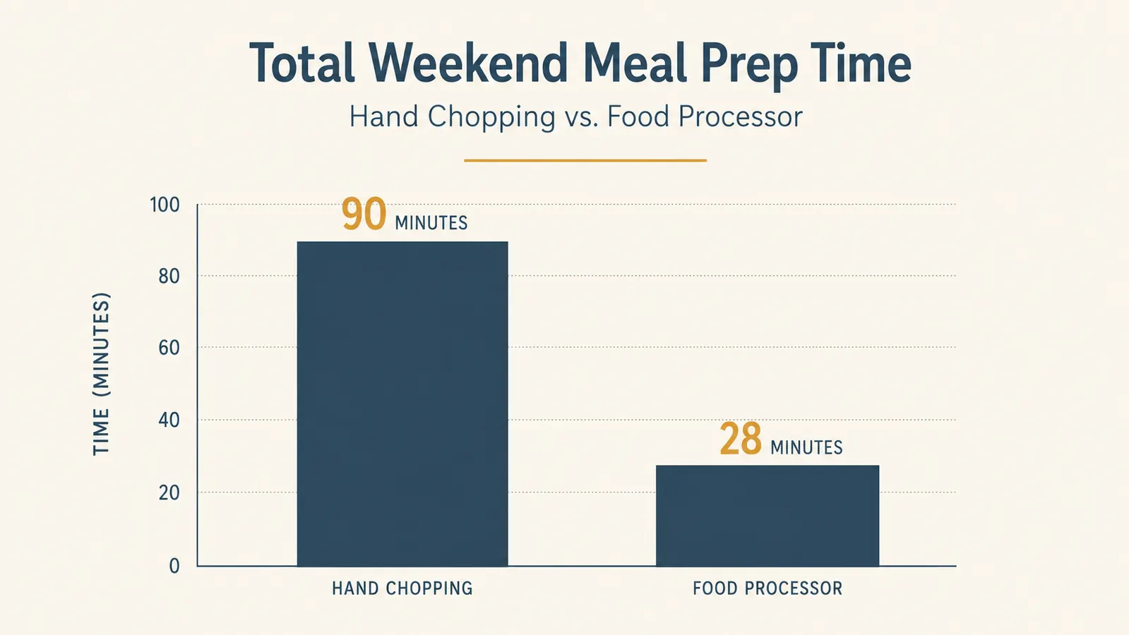 Bar chart comparing time spent hand chopping versus using a food processor for weekend meal prep