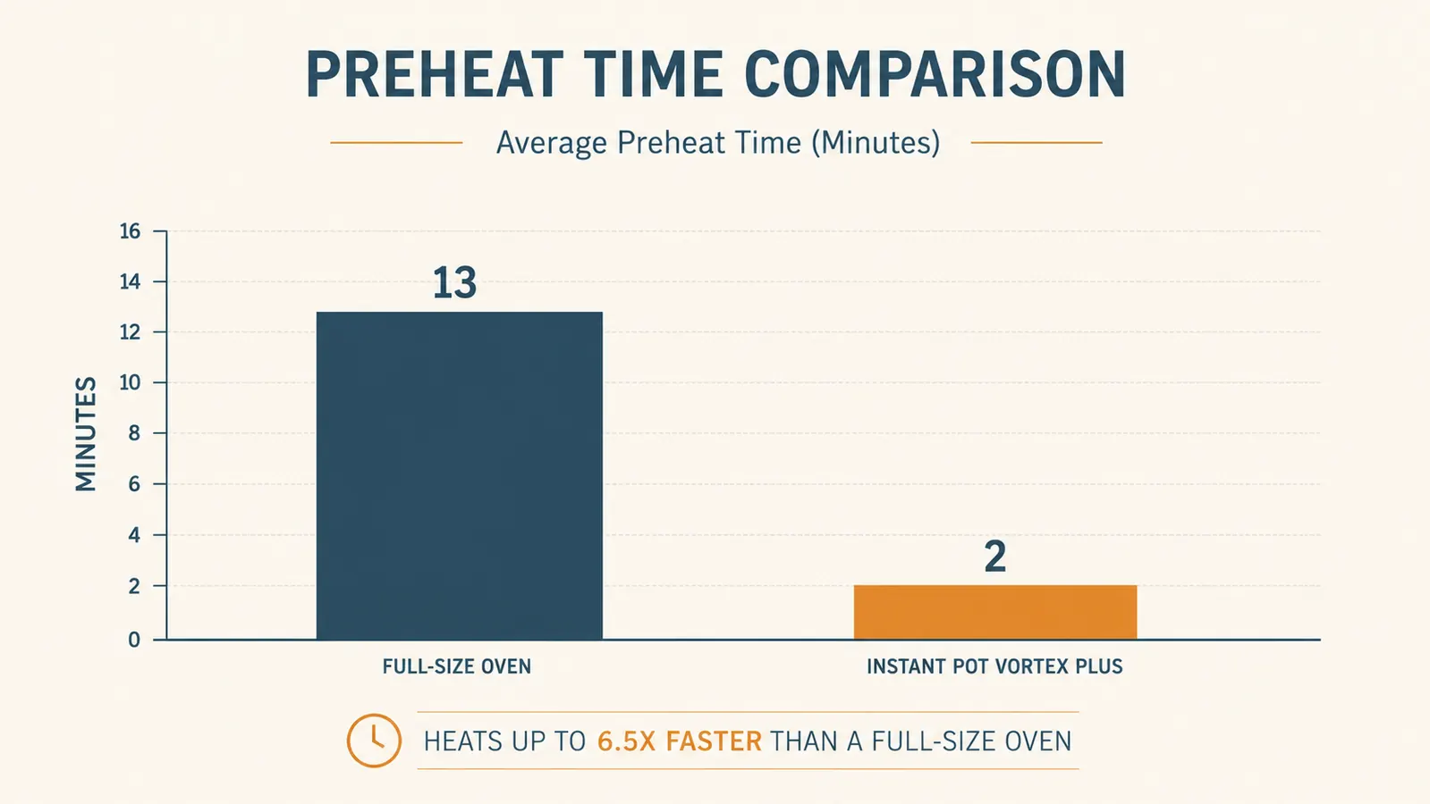 Bar chart comparing average preheat time for a full-size oven versus the air fryer