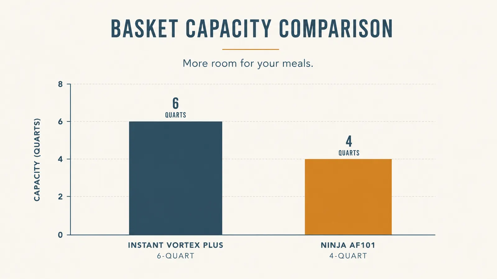 Bar chart comparing basket capacity in quarts between the Instant Pot Vortex Plus and the Ninja air fryer