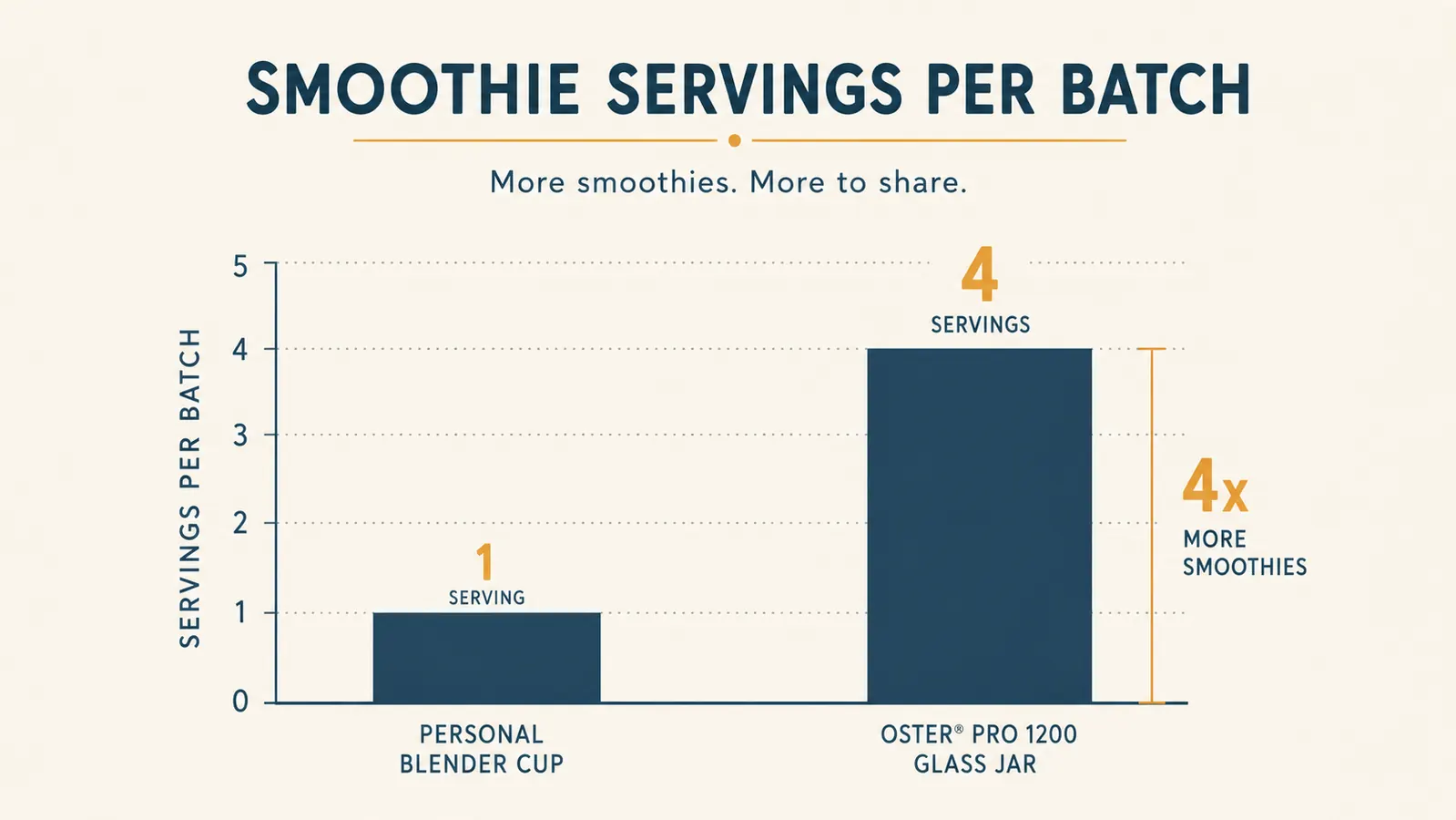 Bar chart comparing how many servings a personal blender cup versus a full-size glass jar can make in one batch
